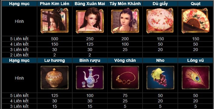 Bảng 2: Tỉ lệ thưởng các loại bonus trong game Kim Bình Mai